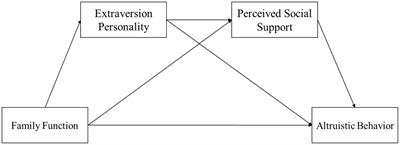 Family function and adolescent altruistic behavior: the chain mediating role of extraversion personality and perceived social support